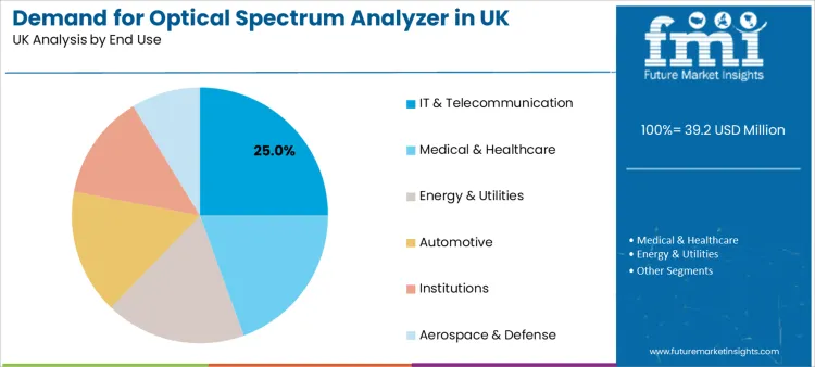 Demand For Optical Spectrum Analyzer In Uk Analysis By End Use