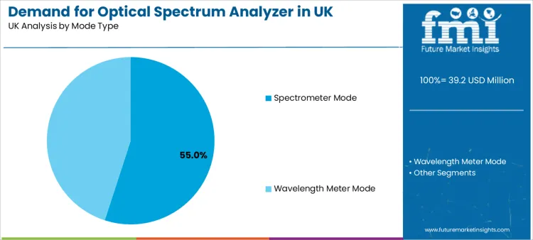 Demand For Optical Spectrum Analyzer In Uk Analysis By Mode Type