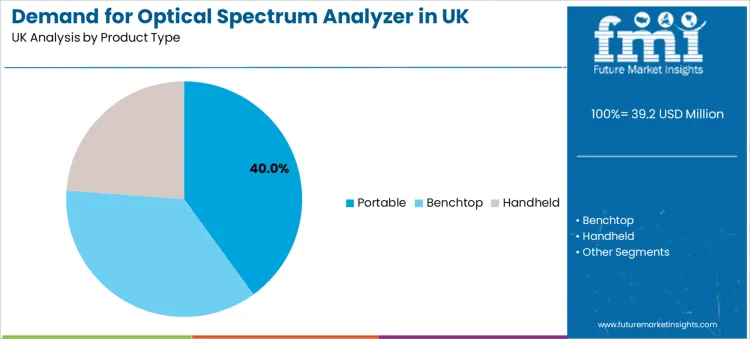 Demand For Optical Spectrum Analyzer In Uk Analysis By Product Type
