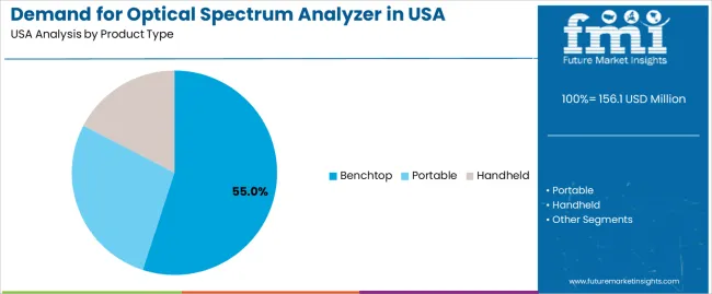 Demand For Optical Spectrum Analyzer In Usa Analysis By Product Type Demand For Optical Spectrum Analyzer In Usa Analysis By Product Type
