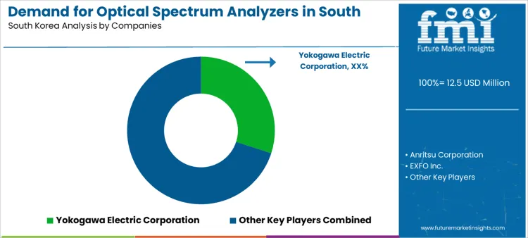 Demand For Optical Spectrum Analyzers In South Korea Analysis By Company