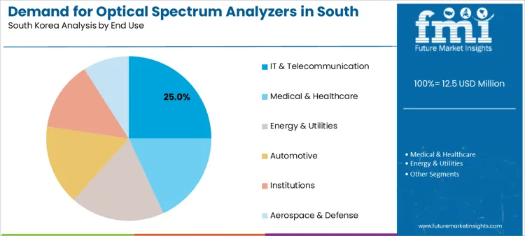Demand For Optical Spectrum Analyzers In South Korea Analysis By End Use