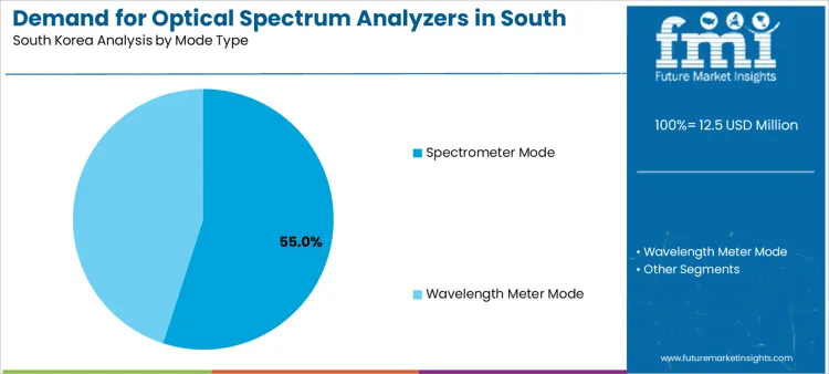 Demand For Optical Spectrum Analyzers In South Korea Analysis By Mode Type