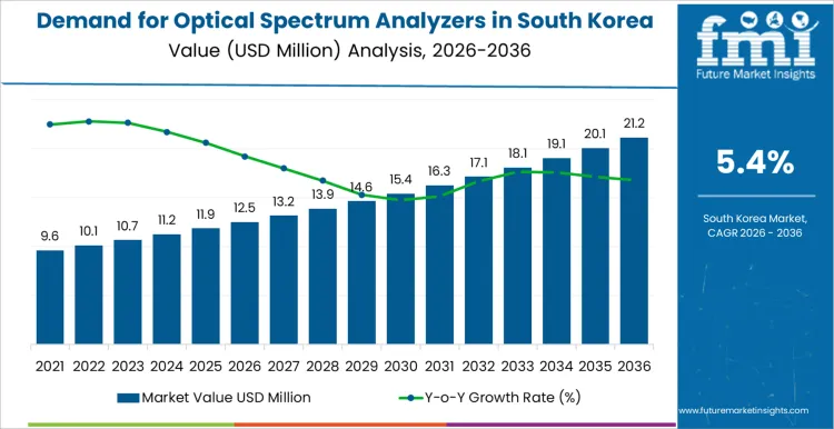 Demand For Optical Spectrum Analyzers In South Korea Market Value Analysis