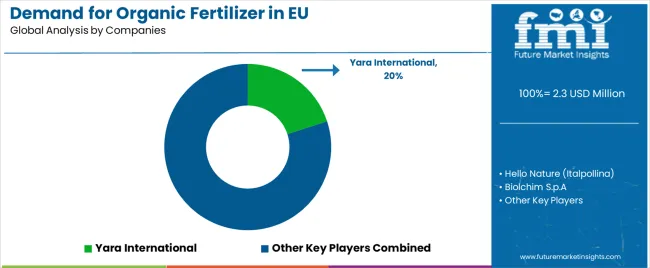 Demand For Organic Fertilizer In Eu Analysis By Company