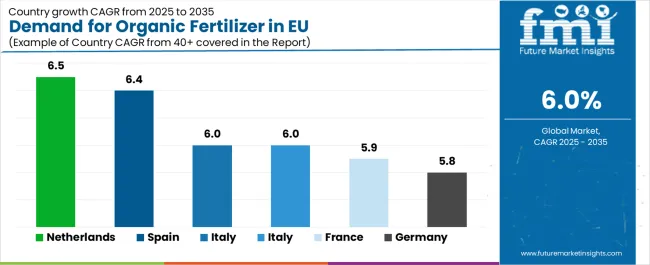 Demand For Organic Fertilizer In Eu Cagr Analysis By Country