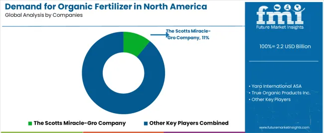 Demand For Organic Fertilizer In North America Analysis By Company
