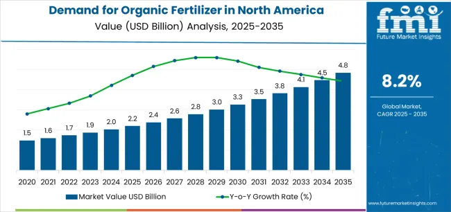 Demand For Organic Fertilizer In North America Market Value Analysis