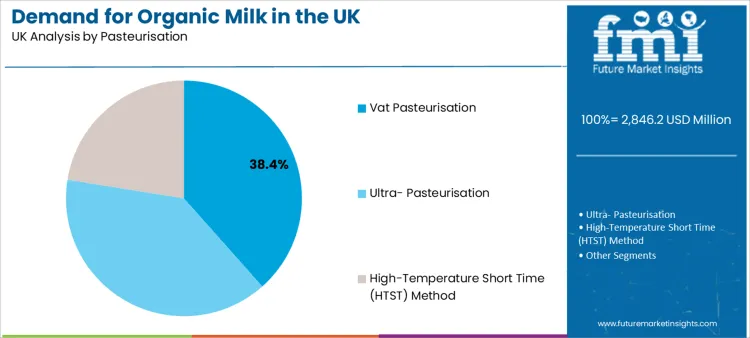 Demand For Organic Milk In The Uk Analysis By Pasteurisation