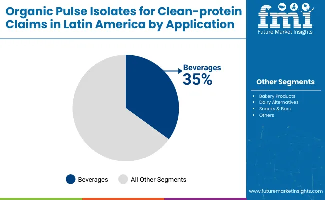 Demand For Organic Pulse Isolates For Clean Protein Claims By Application