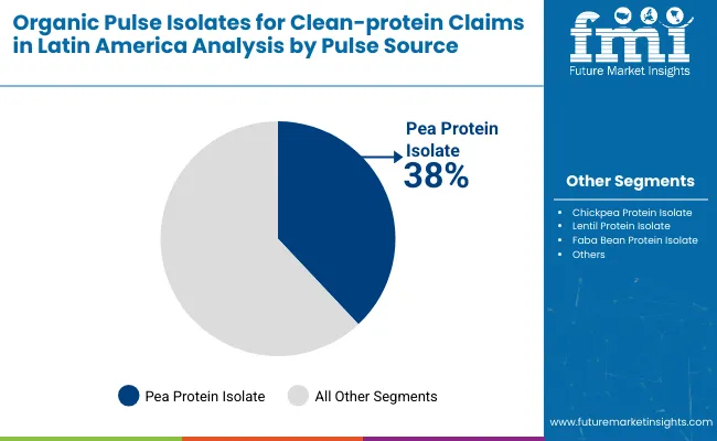 Demand For Organic Pulse Isolates For Clean Protein Claims By Pulse Type