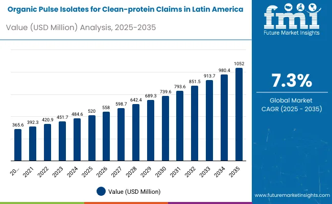Demand For Organic Pulse Isolates For Clean Protein Claims