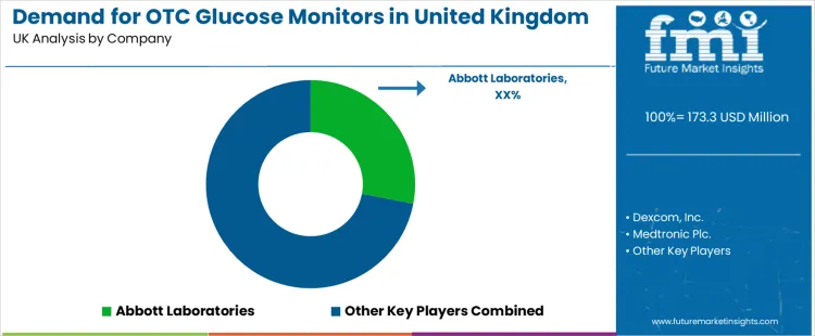 Demand For Otc Glucose Monitors In United Kingdom Analysis By Company