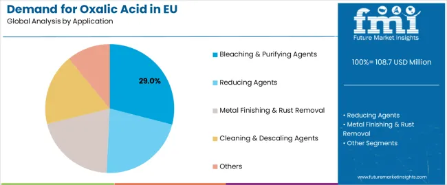 Demand For Oxalic Acid In Eu Analysis By Application