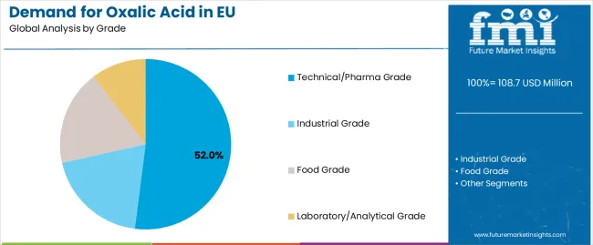 Demand For Oxalic Acid In Eu Analysis By Grade