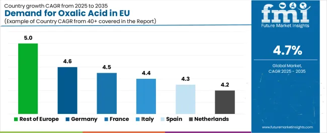 Demand For Oxalic Acid In Eu Cagr Analysis By Country