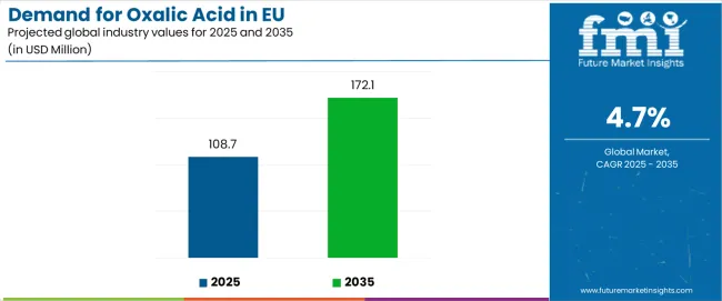 Demand For Oxalic Acid In Eu Industry Value Analysis