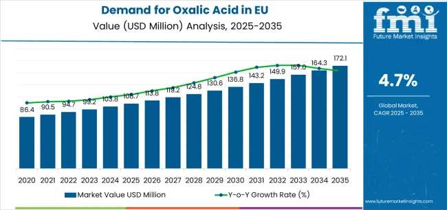 Demand For Oxalic Acid In Eu Market Value Analysis