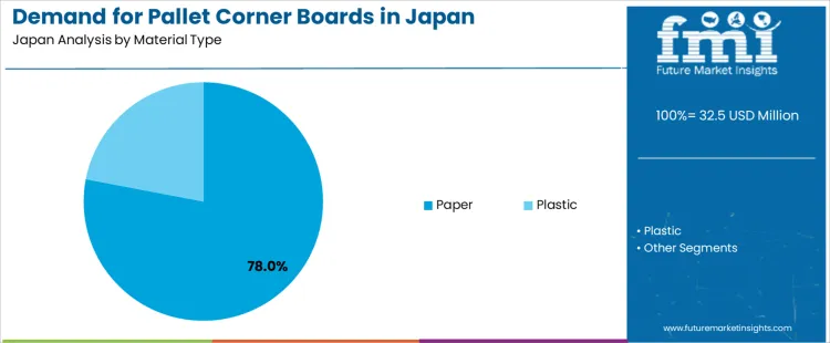 Demand For Pallet Corner Boards In Japan Analysis By Material Type