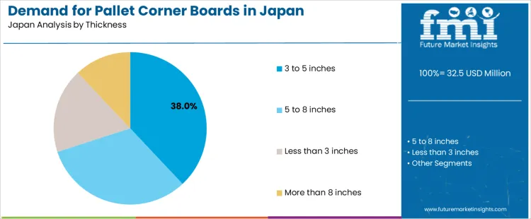 Demand For Pallet Corner Boards In Japan Analysis By Thickness