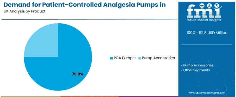 Demand For Patient Controlled Analgesia Pumps In United Kingdom Analysis By Product