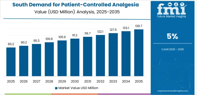 Demand For Patient Controlled Analgesia Pumps In Usa South Usa Value Analysis Demand For Patient Controlled Analgesia Pumps In Usa South Usa Value Analysis