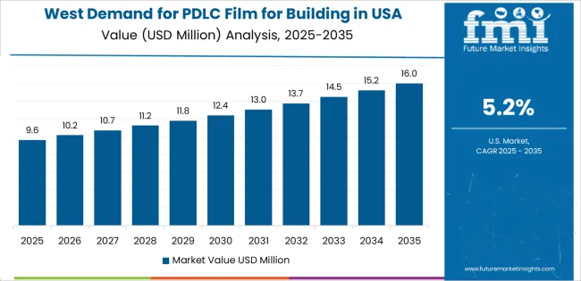 Demand For Pdlc Film For Building In Usa Country Value Analysis Demand For Pdlc Film For Building In Usa Country Value Analysis