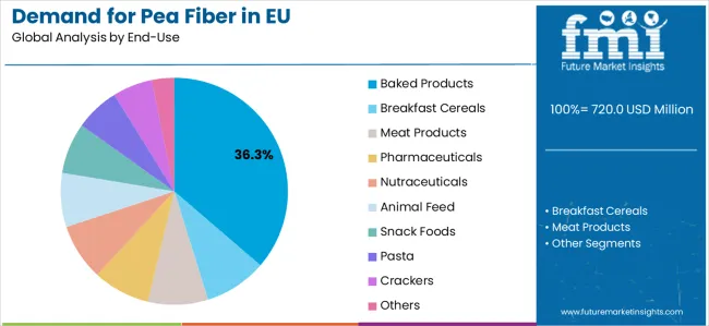Demand For Pea Fiber In Eu Analysis By End Use
