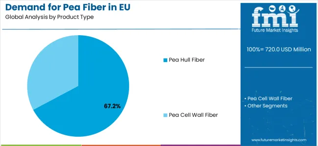 Demand For Pea Fiber In Eu Analysis By Product Type