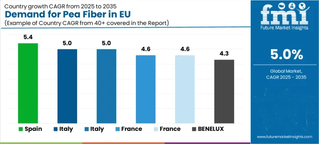 Demand For Pea Fiber In Eu Cagr Analysis By Country