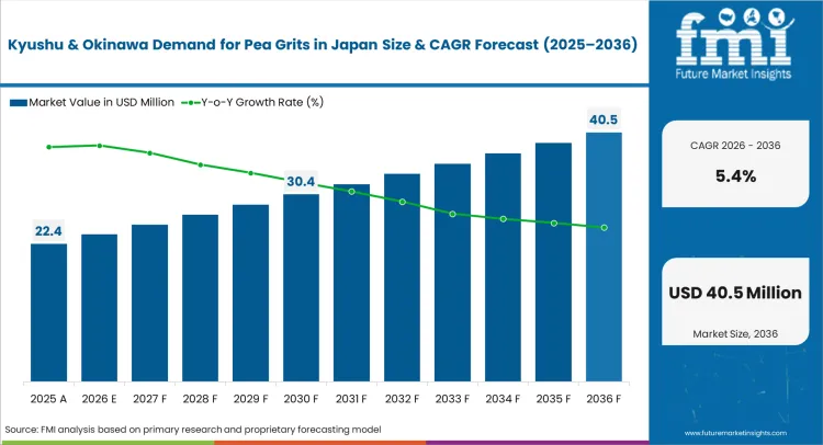 Demand For Pea Grits In Japan Country Value Analysis