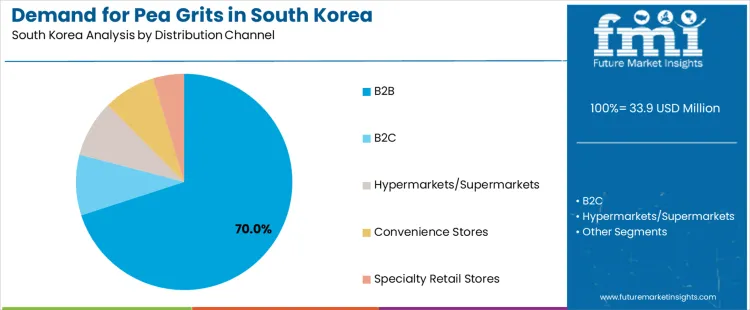 Demand For Pea Grits In South Korea Analysis By Distribution Channel