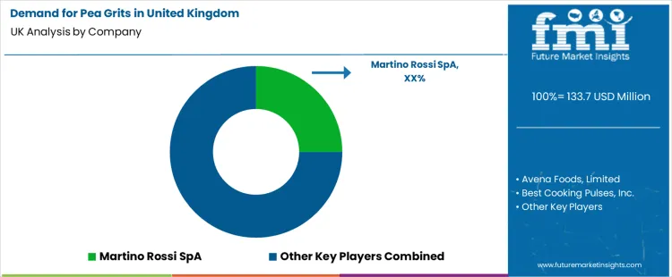 Demand For Pea Grits In United Kingdom Analysis By Company