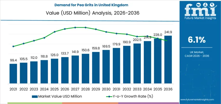 Demand For Pea Grits In United Kingdom Market Value Analysis