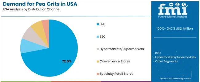 Demand For Pea Grits In Usa Analysis By Distribution Channel Demand For Pea Grits In Usa Analysis By Distribution Channel