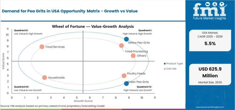 Demand For Pea Grits In Usa Opportunity Matrix Growth Vs Value Demand For Pea Grits In Usa Opportunity Matrix Growth Vs Value