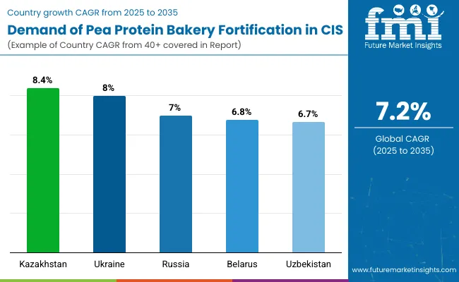 Demand For Pea Protein Bakery Fortification In Cis By Country