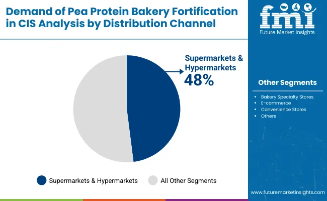 Demand For Pea Protein Bakery Fortification In Cis By Distribution