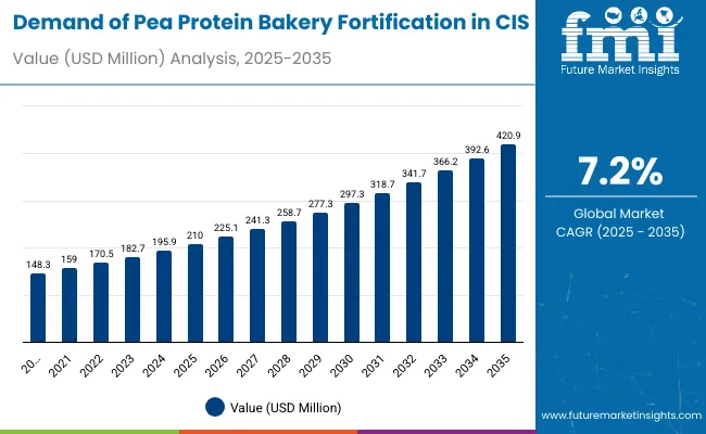Demand For Pea Protein Bakery Fortification In Cis