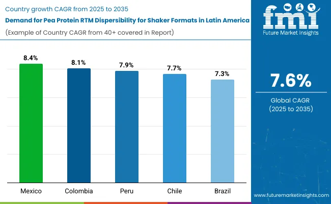 Demand For Pea Protein Rtm Dispersibility For Shaker Formats By Country