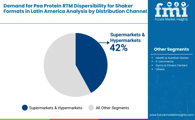 Demand For Pea Protein Rtm Dispersibility For Shaker Formats By Distribution