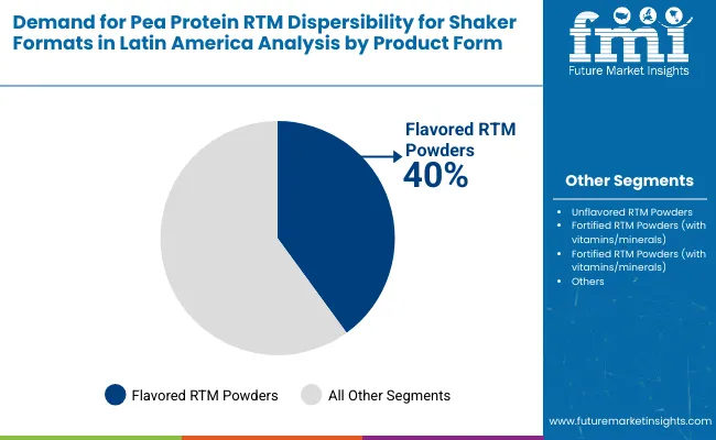 Demand For Pea Protein Rtm Dispersibility For Shaker Formats By Product