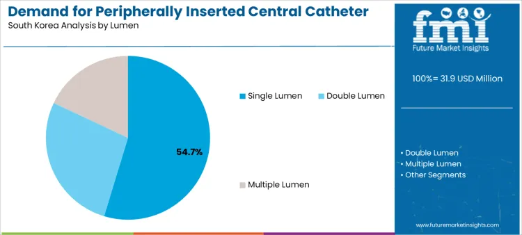 Demand For Peripherally Inserted Central Catheter In South Korea Analysis By Lumen Demand For Peripherally Inserted Central Catheter In South Korea Analysis By Lumen