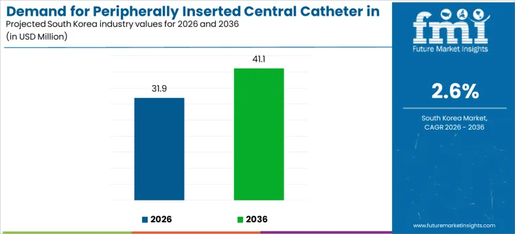 Demand For Peripherally Inserted Central Catheter In South Korea Industry Value Analysis Demand For Peripherally Inserted Central Catheter In South Korea Industry Value Analysis