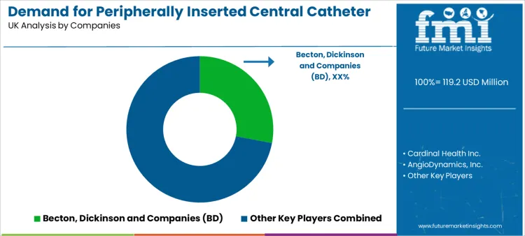 Demand For Peripherally Inserted Central Catheter In Uk Analysis By Company