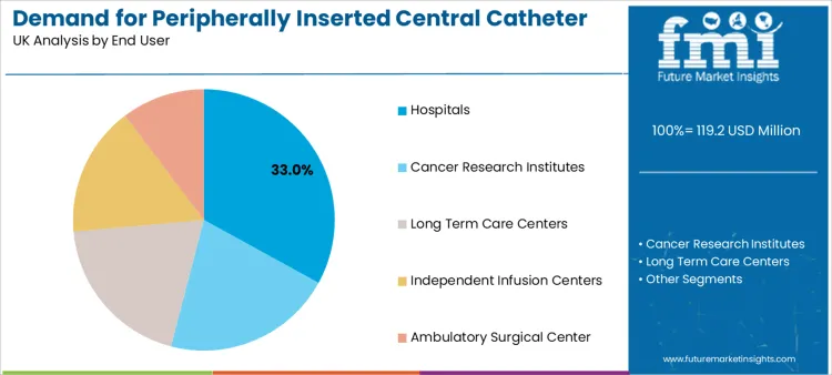 Demand For Peripherally Inserted Central Catheter In Uk Analysis By End User