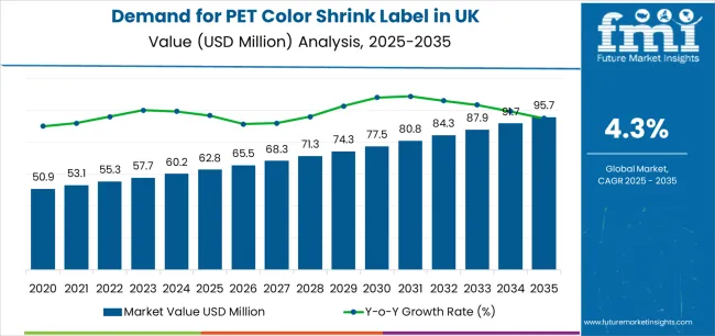 Demand For Pet Color Shrink Label In Uk Market Value Analysis