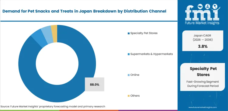 Demand For Pet Snacks And Treats In Japan Analysis By Distribution Channel