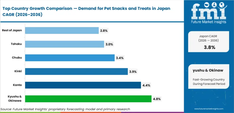 Demand For Pet Snacks And Treats In Japan Cagr Analysis By Country