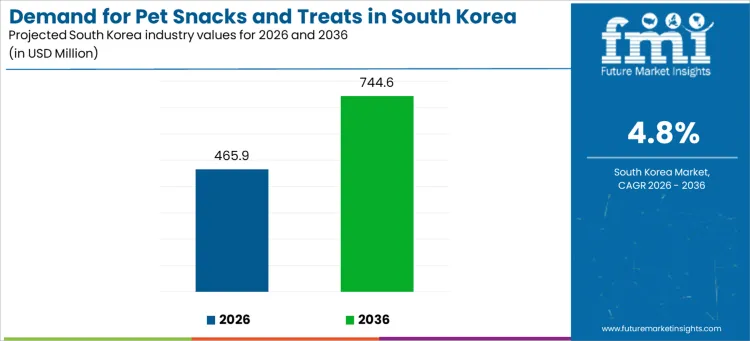 Demand For Pet Snacks And Treats In South Korea Industry Value Analysis